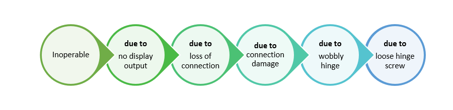 What is a failure mode?
